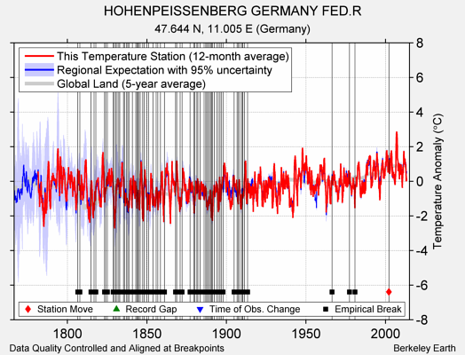 HOHENPEISSENBERG GERMANY FED.R comparison to regional expectation