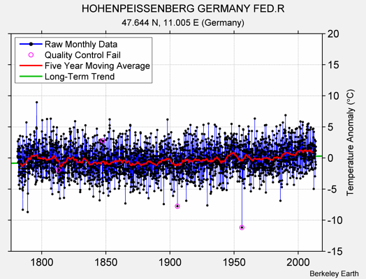 HOHENPEISSENBERG GERMANY FED.R Raw Mean Temperature