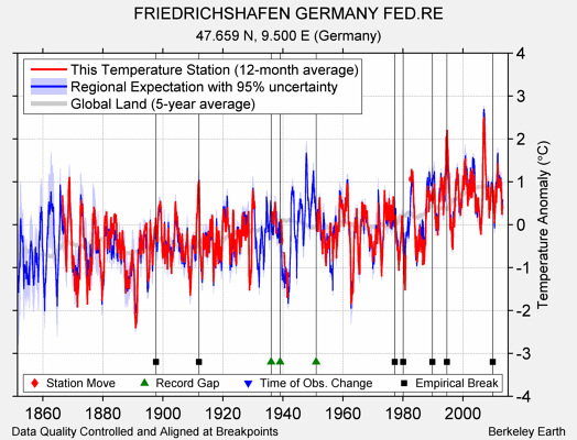 FRIEDRICHSHAFEN GERMANY FED.RE comparison to regional expectation