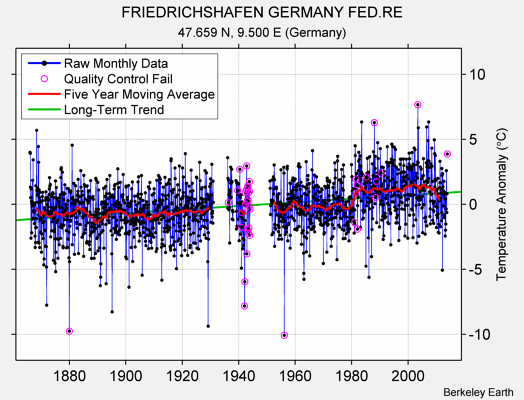 FRIEDRICHSHAFEN GERMANY FED.RE Raw Mean Temperature