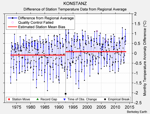 KONSTANZ difference from regional expectation