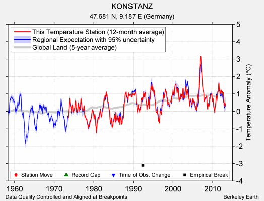 KONSTANZ comparison to regional expectation