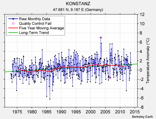 KONSTANZ Raw Mean Temperature