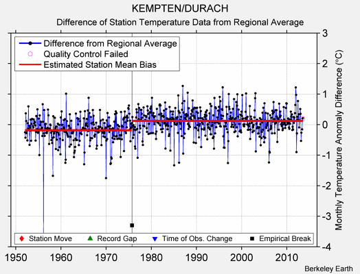 KEMPTEN/DURACH difference from regional expectation