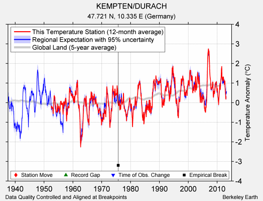 KEMPTEN/DURACH comparison to regional expectation