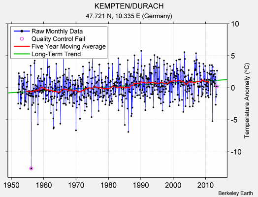 KEMPTEN/DURACH Raw Mean Temperature