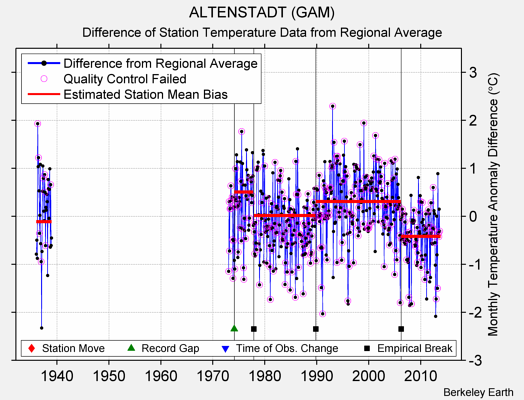 ALTENSTADT (GAM) difference from regional expectation