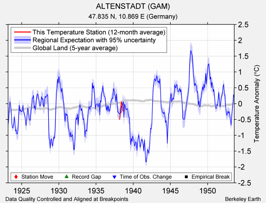 ALTENSTADT (GAM) comparison to regional expectation