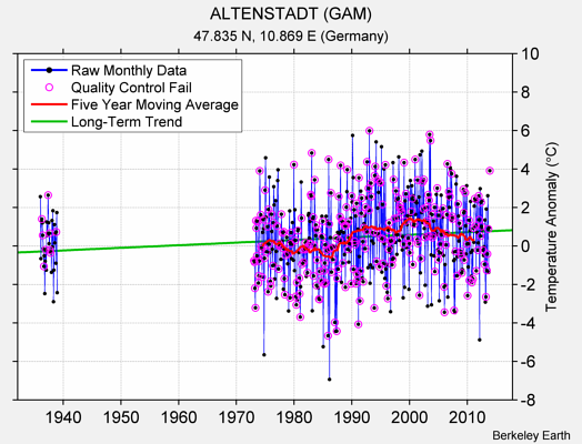 ALTENSTADT (GAM) Raw Mean Temperature