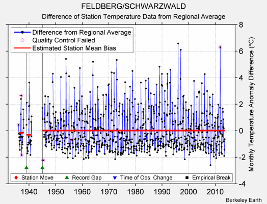 FELDBERG/SCHWARZWALD difference from regional expectation