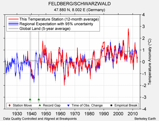 FELDBERG/SCHWARZWALD comparison to regional expectation