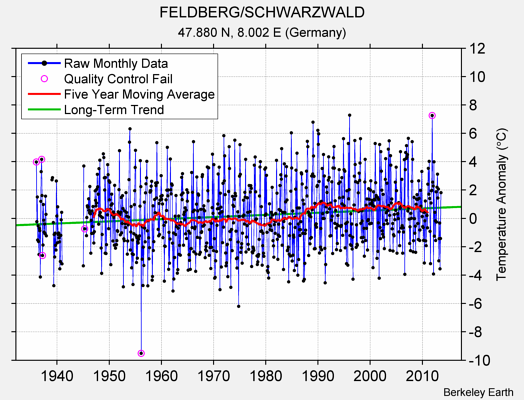 FELDBERG/SCHWARZWALD Raw Mean Temperature