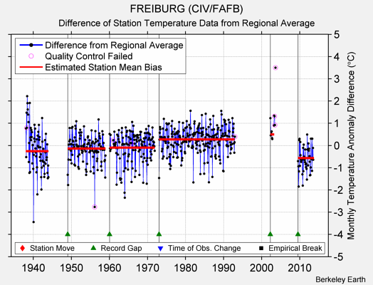 FREIBURG (CIV/FAFB) difference from regional expectation