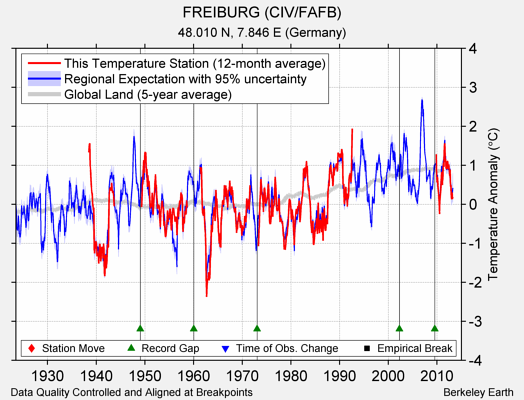 FREIBURG (CIV/FAFB) comparison to regional expectation