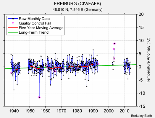 FREIBURG (CIV/FAFB) Raw Mean Temperature