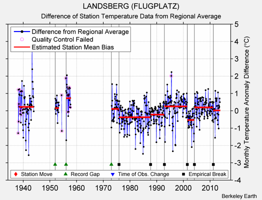 LANDSBERG (FLUGPLATZ) difference from regional expectation