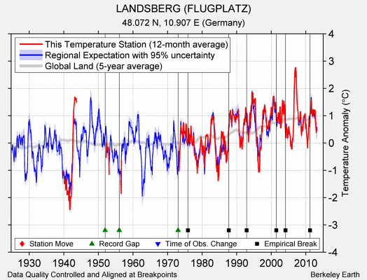 LANDSBERG (FLUGPLATZ) comparison to regional expectation