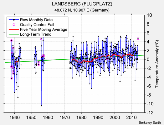 LANDSBERG (FLUGPLATZ) Raw Mean Temperature