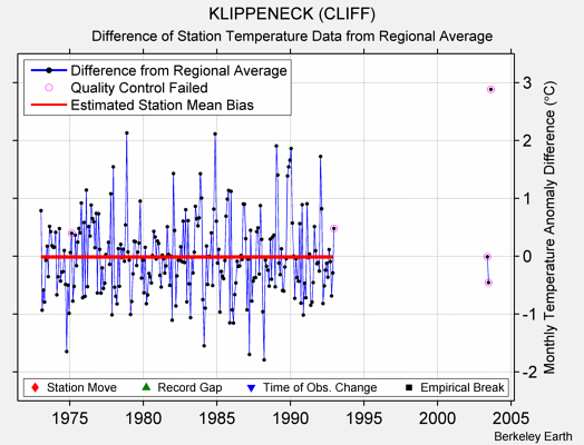 KLIPPENECK (CLIFF) difference from regional expectation