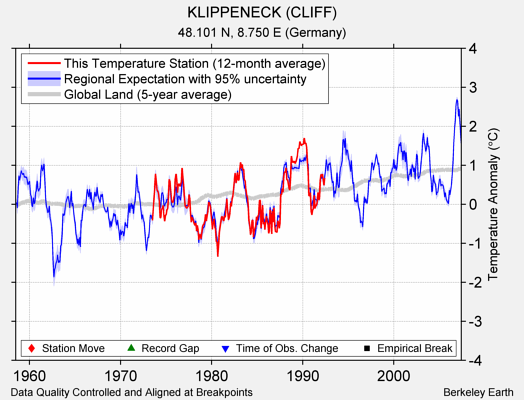 KLIPPENECK (CLIFF) comparison to regional expectation