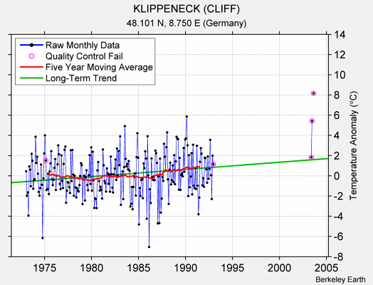 KLIPPENECK (CLIFF) Raw Mean Temperature