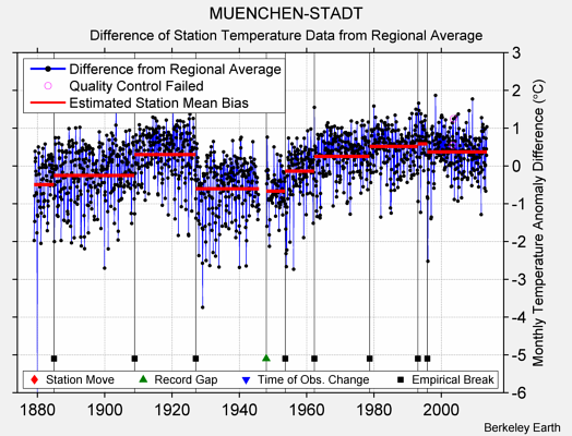 MUENCHEN-STADT difference from regional expectation