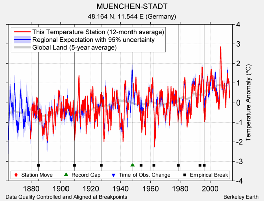 MUENCHEN-STADT comparison to regional expectation