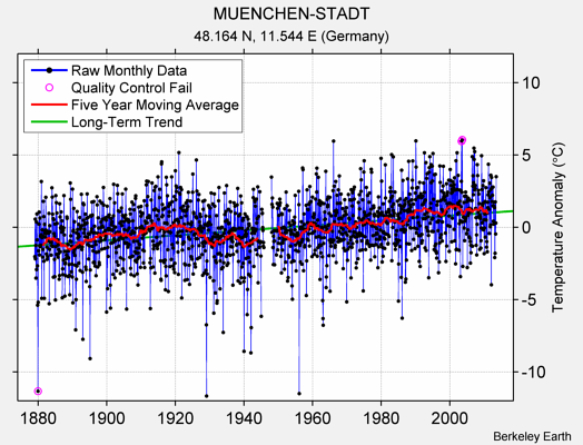 MUENCHEN-STADT Raw Mean Temperature