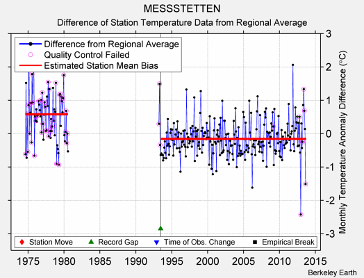 MESSSTETTEN difference from regional expectation