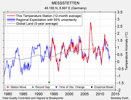 MESSSTETTEN comparison to regional expectation