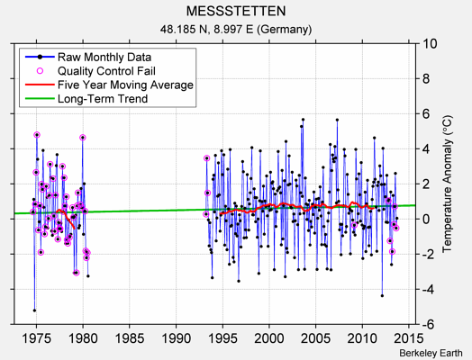 MESSSTETTEN Raw Mean Temperature