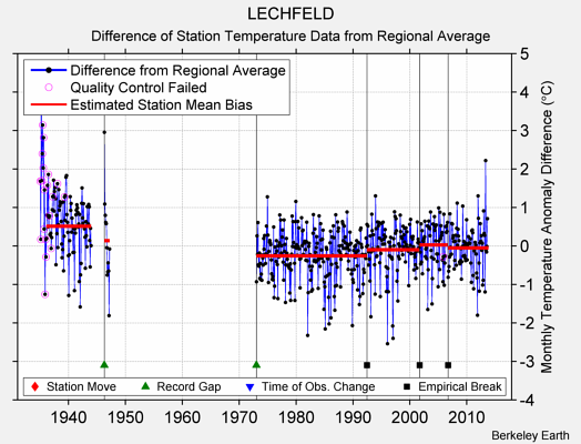 LECHFELD difference from regional expectation