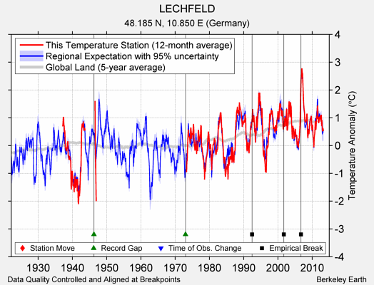 LECHFELD comparison to regional expectation