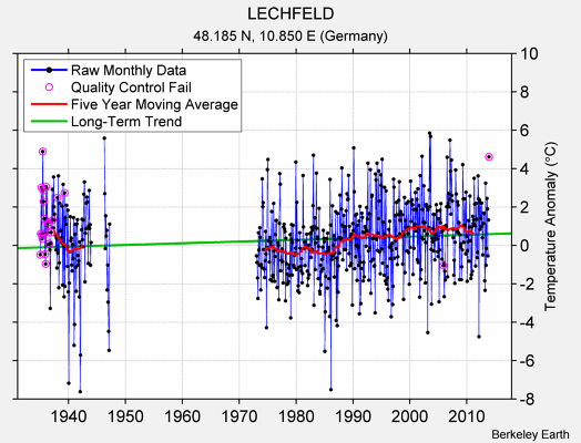 LECHFELD Raw Mean Temperature