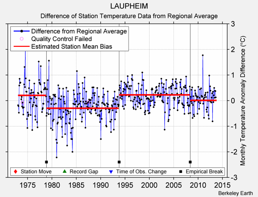 LAUPHEIM difference from regional expectation