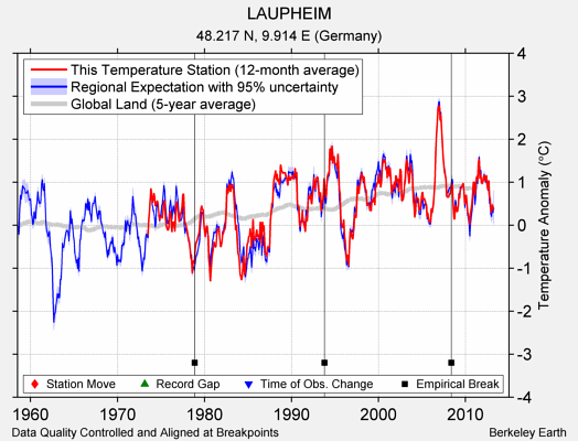 LAUPHEIM comparison to regional expectation