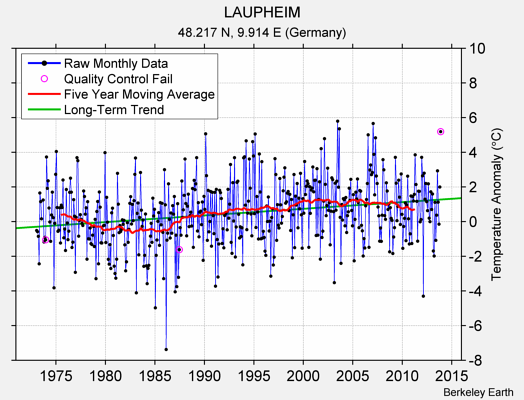 LAUPHEIM Raw Mean Temperature