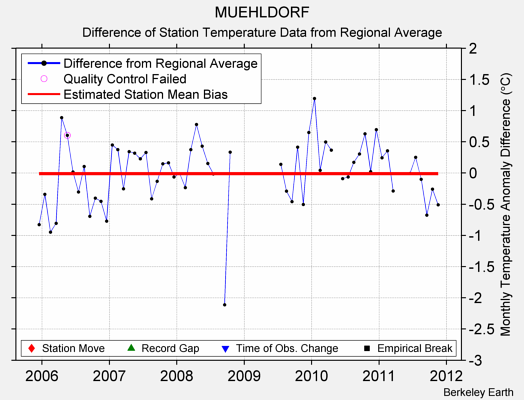 MUEHLDORF difference from regional expectation