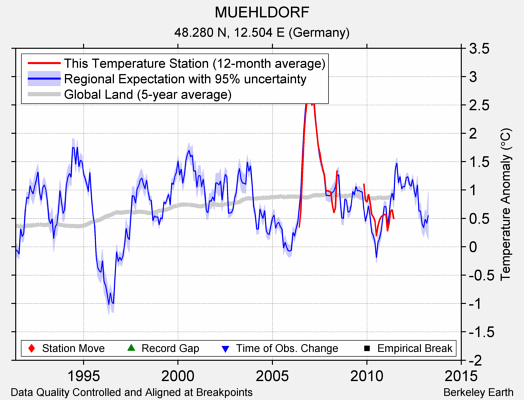 MUEHLDORF comparison to regional expectation