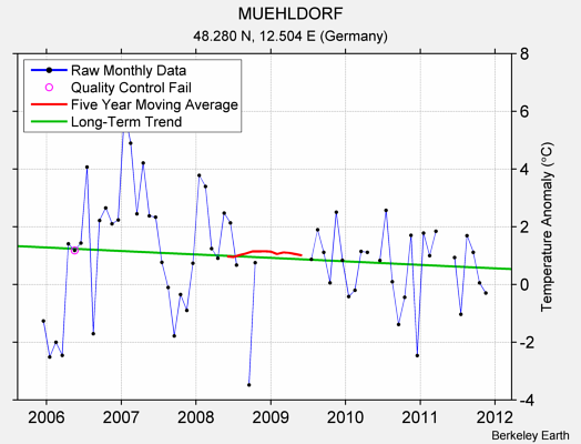 MUEHLDORF Raw Mean Temperature