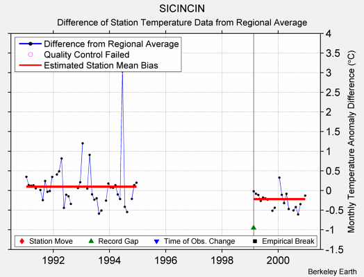 SICINCIN difference from regional expectation