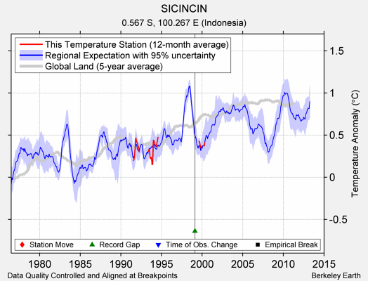 SICINCIN comparison to regional expectation