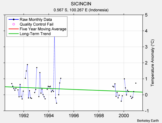 SICINCIN Raw Mean Temperature