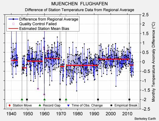 MUENCHEN  FLUGHAFEN difference from regional expectation