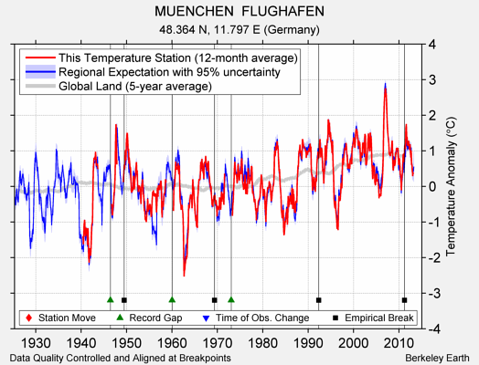 MUENCHEN  FLUGHAFEN comparison to regional expectation