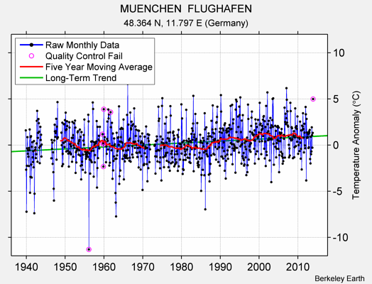 MUENCHEN  FLUGHAFEN Raw Mean Temperature