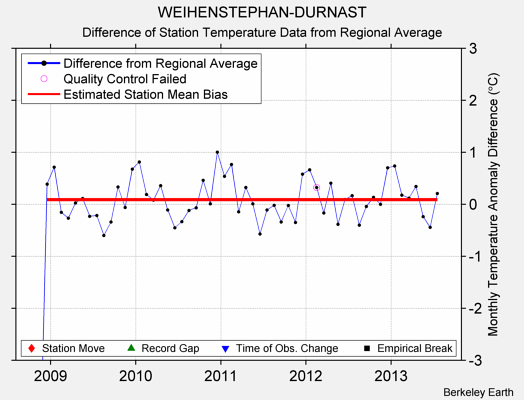 WEIHENSTEPHAN-DURNAST difference from regional expectation