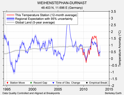 WEIHENSTEPHAN-DURNAST comparison to regional expectation