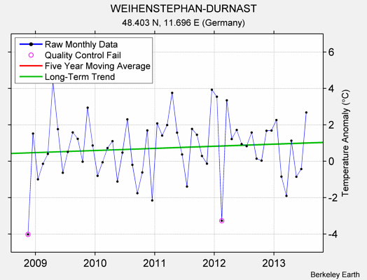 WEIHENSTEPHAN-DURNAST Raw Mean Temperature