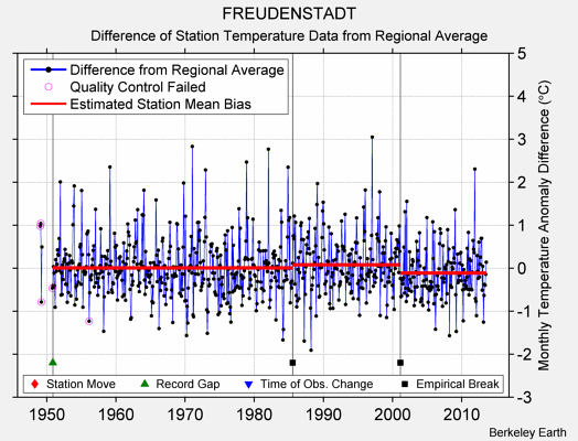 FREUDENSTADT difference from regional expectation